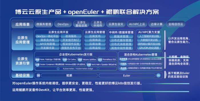 云原生賦能博云企業(yè)轉(zhuǎn)型，openEuler加速自主創(chuàng)新