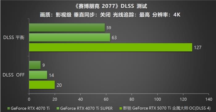 影馳 GeForce RTX 5070 Ti 金屬大師 OC評測：DLSS 4超強發(fā)揮
