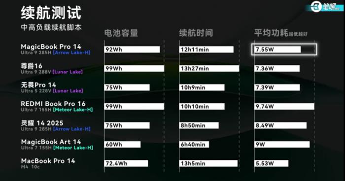 榮耀MagicBook Pro 14首測曝光：14寸x86輕薄本第一，日常場景噪音降噪明顯