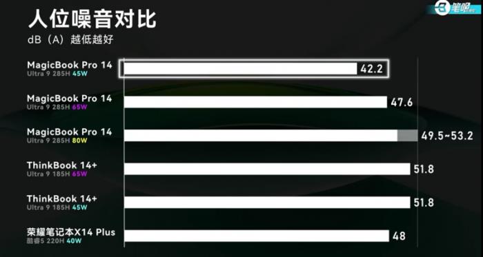 榮耀MagicBook Pro 14首測曝光：14寸x86輕薄本第一，日常場景噪音降噪明顯