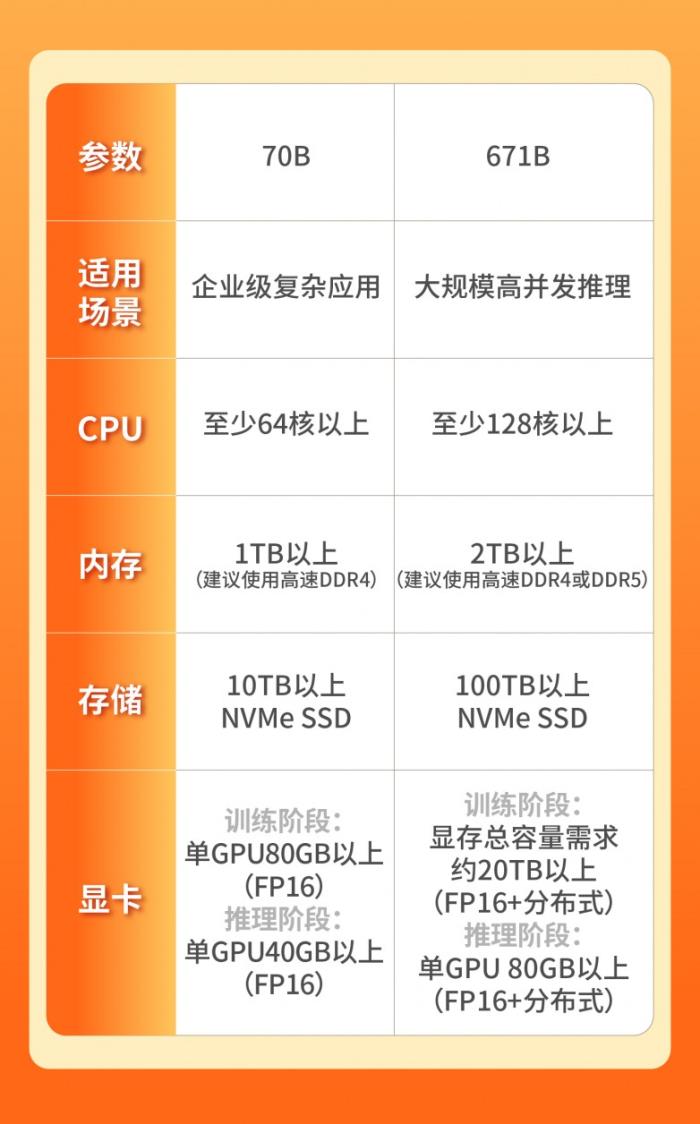 本地部署DeepSeek，什么服務(wù)器更具性?xún)r(jià)比？