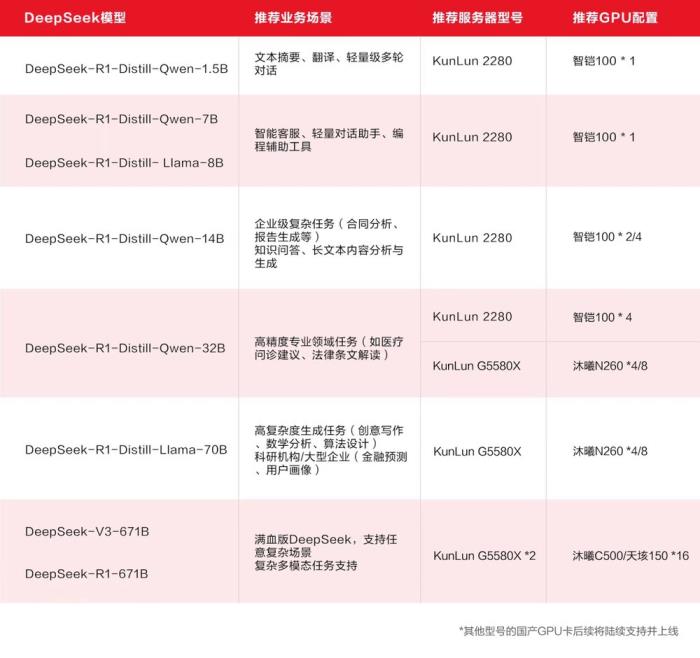 DeepSeek大模型落地再添利器：KunLun G5580X服務(wù)器重磅發(fā)布，深度適配DeepSeek模型！