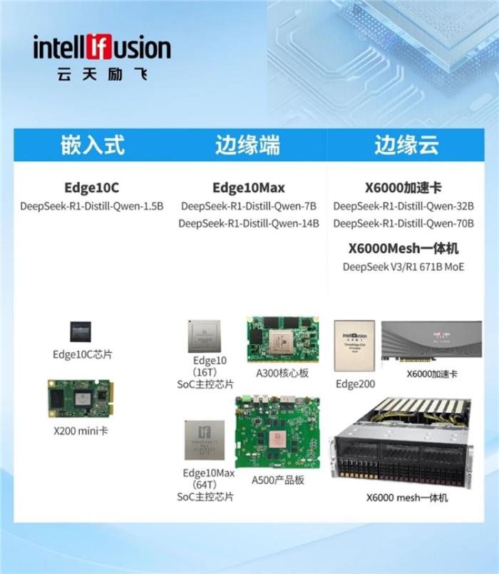 云天勵飛DeepEdge10實現(xiàn)DeepSeek來源項目FlashMLA適配，打造國產大模型算力新底座
