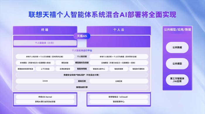 聯(lián)想今年內(nèi)發(fā)布基于個人云部署的DeepSeek大模型，小天將達(dá)到L3級智能體水平