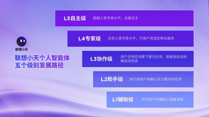 聯(lián)想今年內(nèi)發(fā)布基于個人云部署的DeepSeek大模型，小天將達(dá)到L3級智能體水平