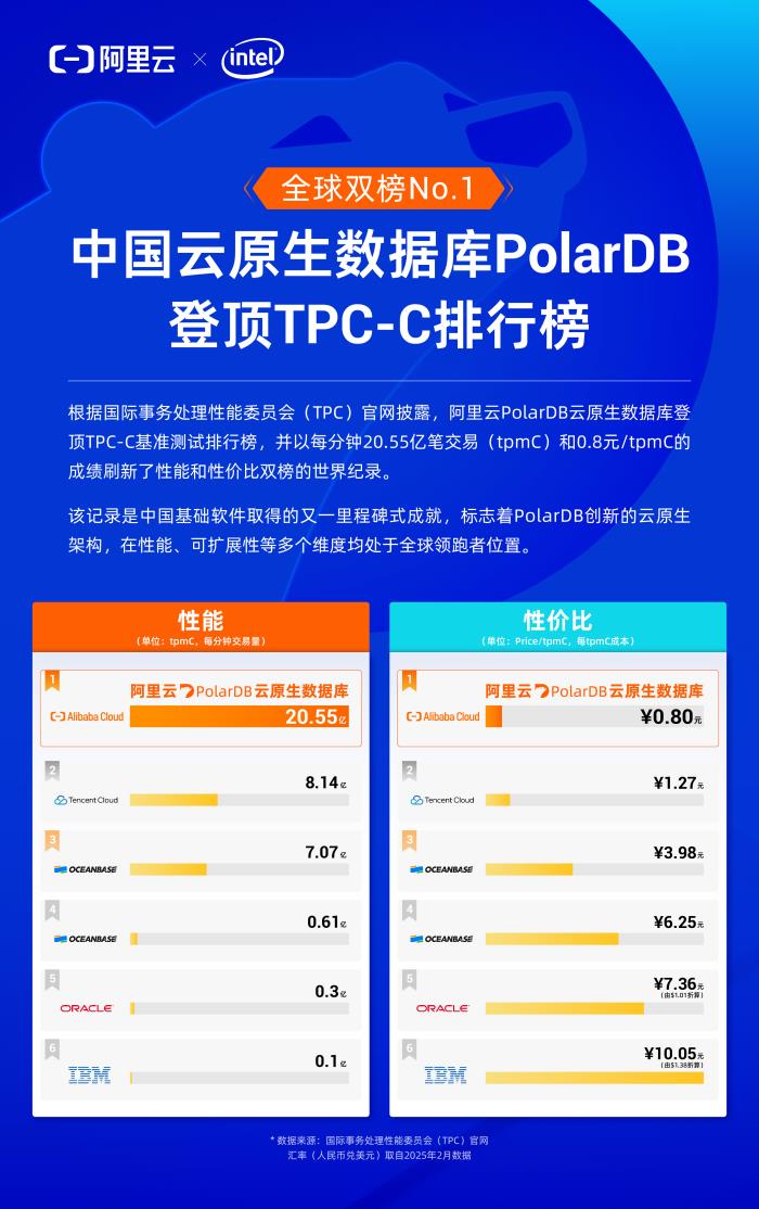 阿里云PolarDB重磅發(fā)布云原生與Data+AI新特性，打造智能時代數(shù)據(jù)引擎