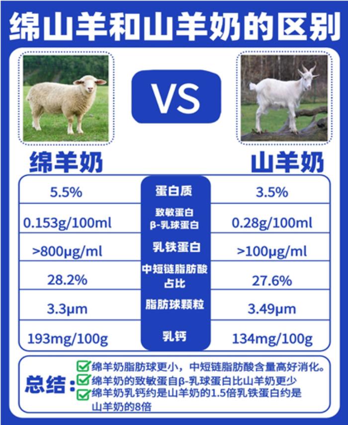 宜品羊奶粉深度探索綿羊奶營養(yǎng)優(yōu)勢，為低敏寶寶保駕護(hù)航