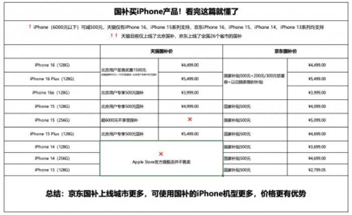 去哪里領(lǐng)國補買iPhone最合適？京東立減500且覆蓋26個省市