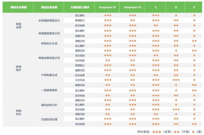 重磅首發(fā)！亞信科技與清華AIR聯(lián)合發(fā)布《DeepSeek賦能自智網(wǎng)絡(luò)高階演進(jìn)評測報告》