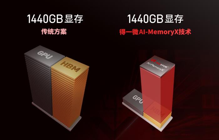 得一微發(fā)布AI-MemoryX顯存擴(kuò)展技術(shù)，助力DeepSeek訓(xùn)推一體機(jī)