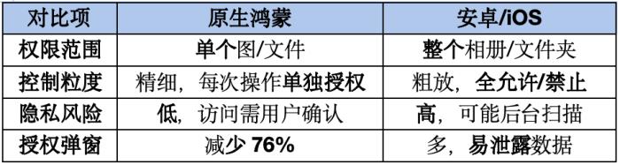120款應(yīng)用接入原生鴻蒙安全Picker！隱私授權(quán)「按需點選」