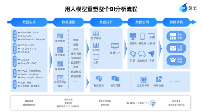 瓴羊QuickBI帶來分析大模型+BI：一場關(guān)乎企業(yè)未來生死的數(shù)據(jù)智能卡位戰(zhàn)