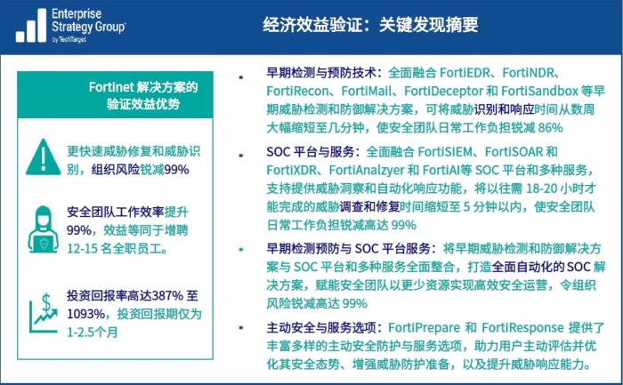 投資回報率1093%！Fortinet 安全運(yùn)營解決方案經(jīng)濟(jì)效益驗(yàn)證報告發(fā)布