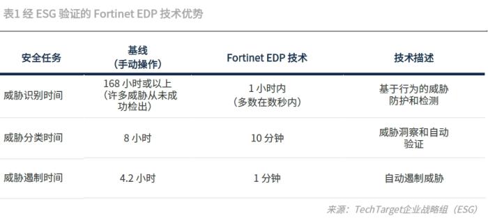 投資回報率1093%！Fortinet 安全運(yùn)營解決方案經(jīng)濟(jì)效益驗(yàn)證報告發(fā)布