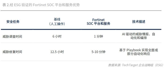 投資回報率1093%！Fortinet 安全運(yùn)營解決方案經(jīng)濟(jì)效益驗(yàn)證報告發(fā)布