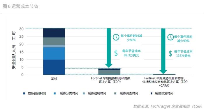 投資回報率1093%！Fortinet 安全運(yùn)營解決方案經(jīng)濟(jì)效益驗(yàn)證報告發(fā)布