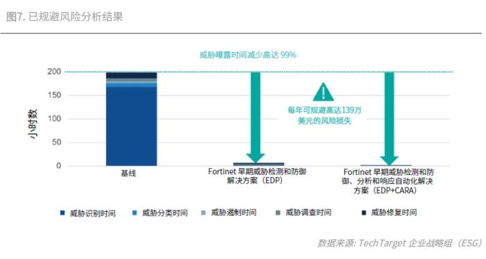投資回報率1093%！Fortinet 安全運(yùn)營解決方案經(jīng)濟(jì)效益驗(yàn)證報告發(fā)布