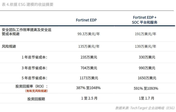 投資回報率1093%！Fortinet 安全運(yùn)營解決方案經(jīng)濟(jì)效益驗(yàn)證報告發(fā)布