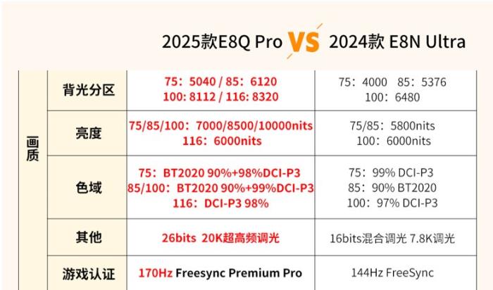 旗艦E8型號(hào)多，內(nèi)行人告訴你海信E8Q Pro與E8N Ultra究竟怎么選！