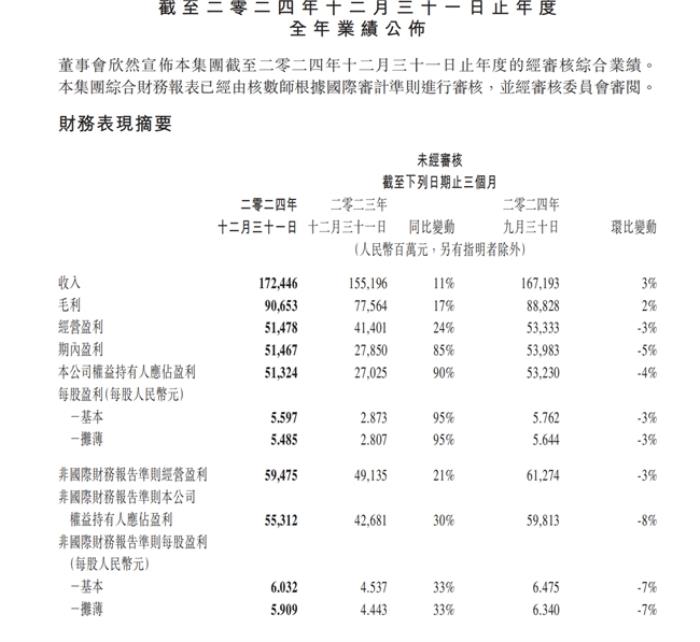 速讀騰訊2024年報(bào)：AI資本開(kāi)支激增221%至767.6億，再啟超800億港元回購(gòu)計(jì)劃
