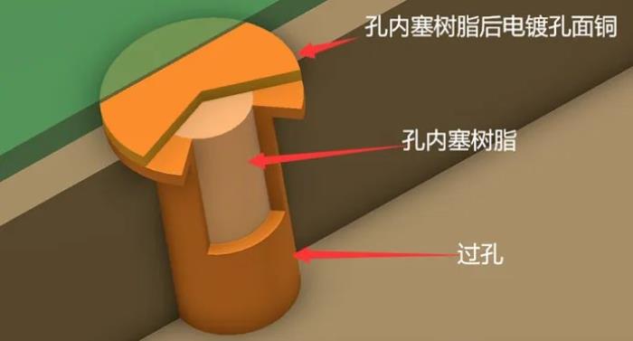 高多層電路板高速串口通信設(shè)計(jì)：盤(pán)中孔與沉金工藝突破速率困境