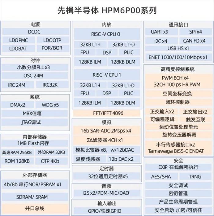 600MHz RISC-V 雙核加持！先楫HPM6P00重新定義國產高性能混合信號MCU