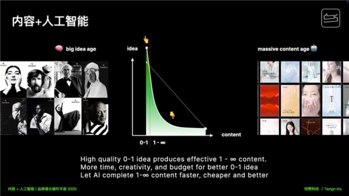 中歐x特贊『AI+商業(yè)』進化論大會成功舉辦，深度解讀內(nèi)容+人工智能驅(qū)動品牌增長的5大場景13條內(nèi)容鏈路