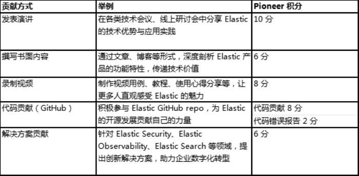 誰是 AI 搜索先鋒？ Elastic 先鋒者招募令正式啟動！