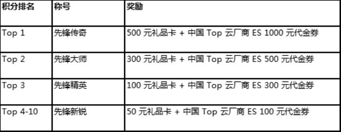 誰是 AI 搜索先鋒？ Elastic 先鋒者招募令正式啟動！