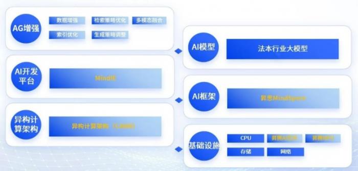 法本信息攜手華為昇騰&昇思：基于DeepSeek&QwQ-32B等打造企業(yè)級AI解決方案新范式，引領(lǐng)行業(yè)智能化變革