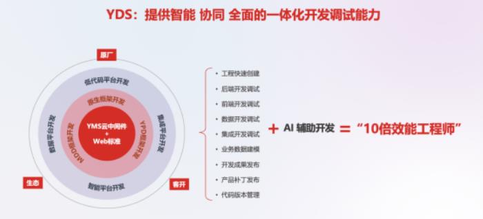 AI+開發(fā)，用友BIP驅(qū)動(dòng)企業(yè)專業(yè)開發(fā)效能十倍躍升