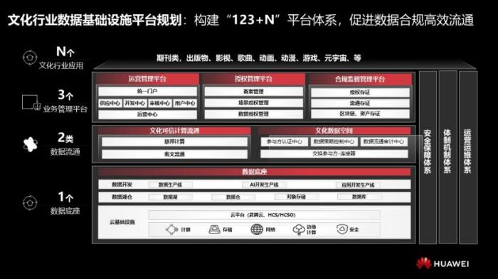 數(shù)據(jù)在流動(dòng)中釋放價(jià)值，華為助力文化大數(shù)據(jù)體系生態(tài)繁榮