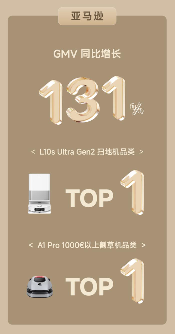 全渠道GMV勁破3.1億，追覓科技西南歐春促戰(zhàn)績斐然