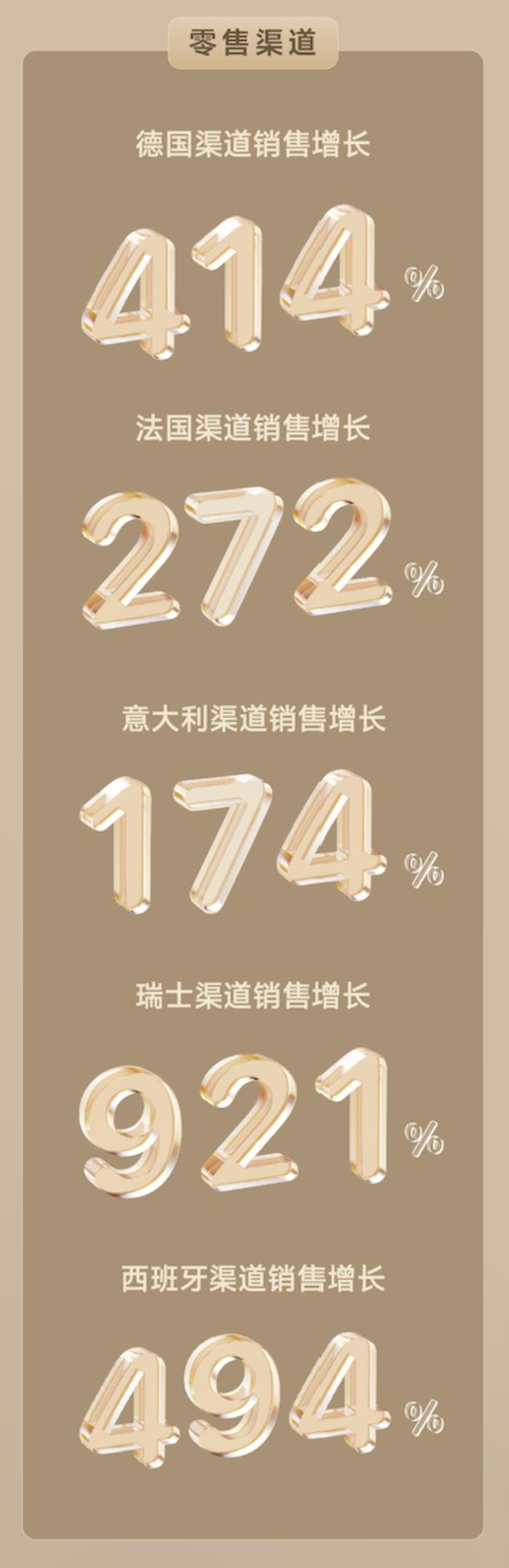 全渠道GMV勁破3.1億，追覓科技西南歐春促戰(zhàn)績斐然
