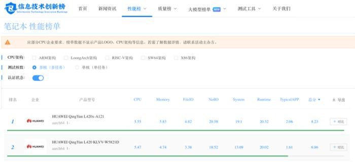 華為擎云 L420x快不止一點(diǎn)，登頂賽寶實(shí)驗(yàn)室自主創(chuàng)新筆記本性能榜