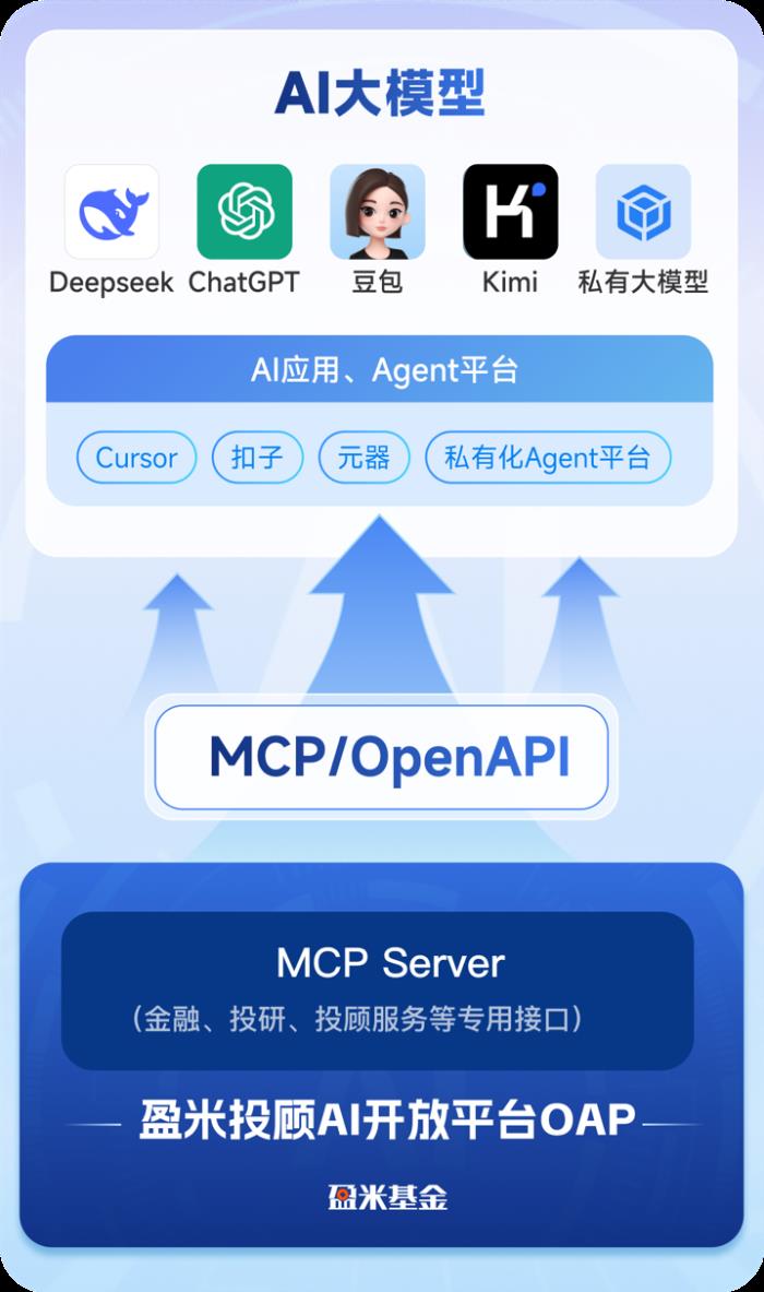 盈米基金上線全場景基金服務(wù)MCPServer，瞄準(zhǔn)AI“數(shù)據(jù)拼湊”痛點(diǎn)