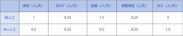 效率提升100%！盛趣游戲《地城之光》用AI成功打造3D模型