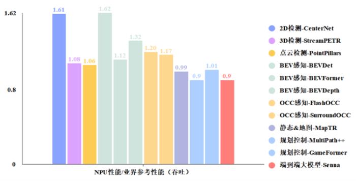 昇騰自動(dòng)駕駛訓(xùn)練加速套件Driving SDK，加速智駕算法創(chuàng)新