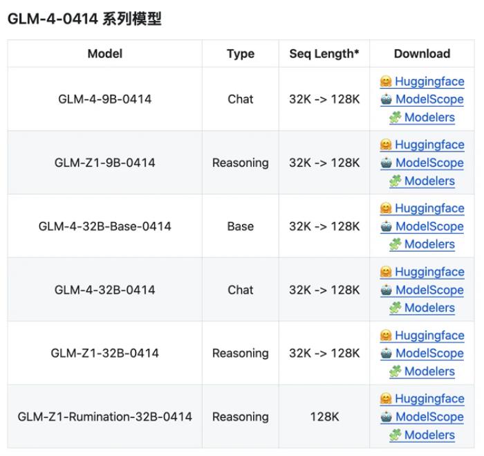 首發(fā)即支持！昇思MindSpore  0day 支持智譜開源GLM-4-0414全部6個(gè)模型