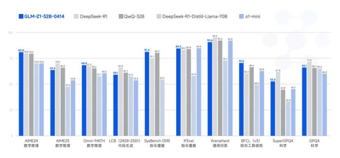 首發(fā)即支持！昇思MindSpore  0day 支持智譜開源GLM-4-0414全部6個(gè)模型