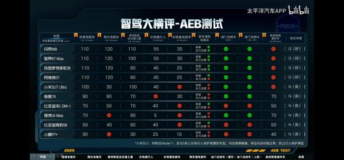 4萬訂單！問界M9上市27天銷量爆棚，13個月交付18萬創(chuàng)紀(jì)錄