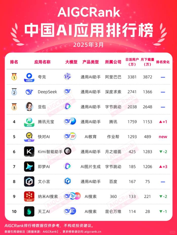 中國AI應用榜Top5唯一教育產品 快對AI攜作業(yè)幫大模型領跑垂類應用