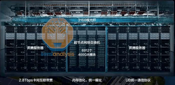 國際知名半導(dǎo)體研究機構(gòu)SemiAnalysis稱：華為云CloudMatrix 384領(lǐng)先英偉達(dá)和AMD的產(chǎn)品一代