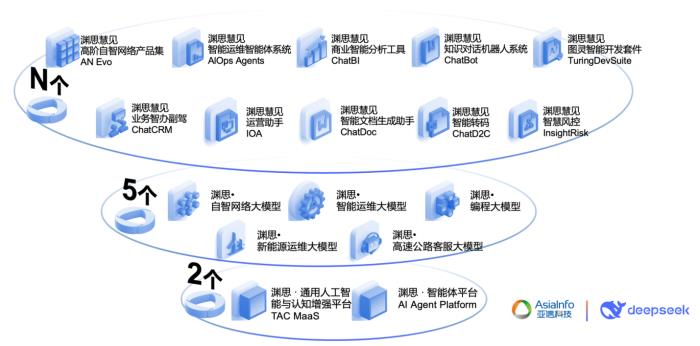 全國首個“AI大模型+智能體”智能查號系統(tǒng)，亞信科技攜手天津聯(lián)通打造