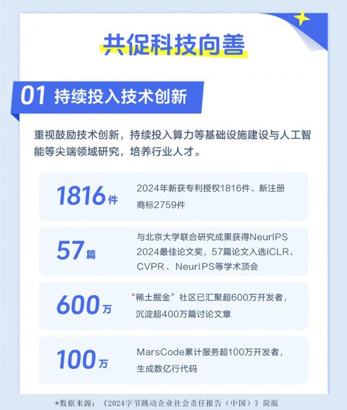 《2024字節(jié)跳動企業(yè)社會責(zé)任報告》：豆包、即夢、扣子等推動技術(shù)普惠，助力各行業(yè)數(shù)字化轉(zhuǎn)型