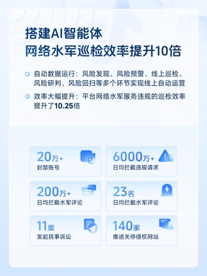 提升AI治理能力，抖音一季度封禁涉水軍、欺詐等黑產(chǎn)賬號260萬個