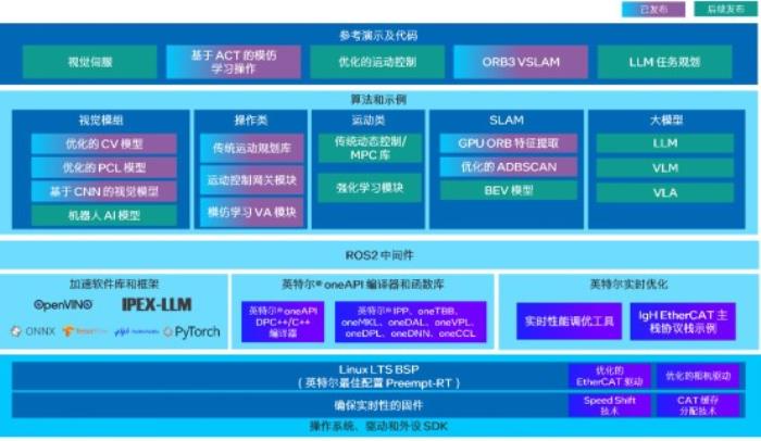 英特爾“大小腦融合”全新方案亮相：構(gòu)建具身智能系統(tǒng)的理想選擇