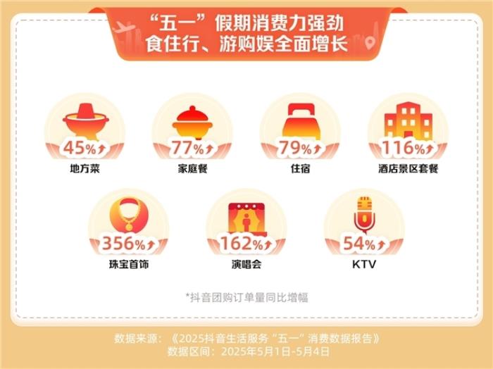 抖音生活服務“五一”消費數(shù)據(jù)：住宿、家庭餐團購訂單量同比增長超七成
