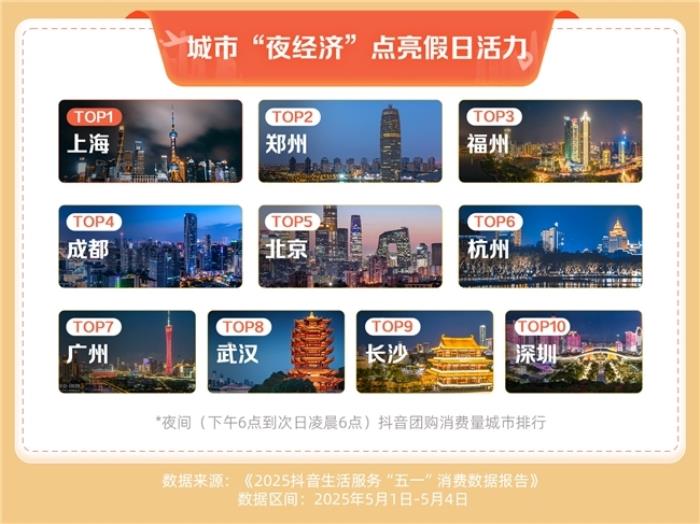 抖音生活服務“五一”消費數(shù)據(jù)：住宿、家庭餐團購訂單量同比增長超七成