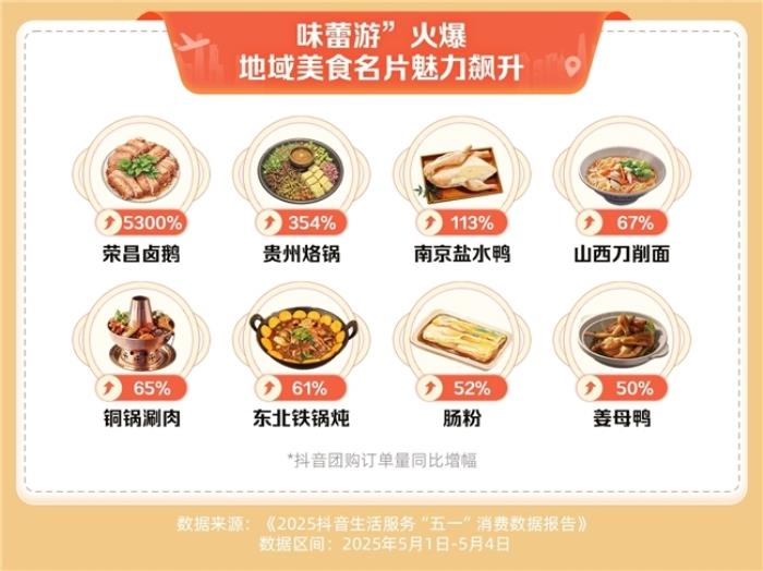 抖音生活服務“五一”消費數(shù)據(jù)：住宿、家庭餐團購訂單量同比增長超七成